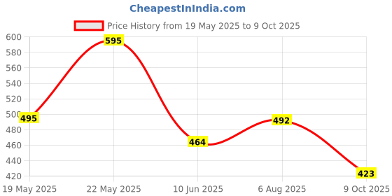 flipkart.com kotty Top Pant Co-ords Set kotty Price History Graph from 19 May 2025 to 9 Oct 2025