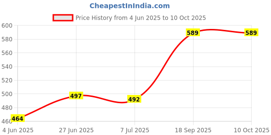 flipkart.com kotty Top Pant Co-ords Set kotty Price History Graph from 4 Jun 2025 to 9 Oct 2025