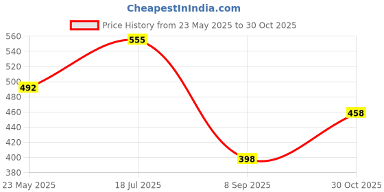 flipkart.com kotty Top Pant Co-ords Set kotty Price History Graph from 23 May 2025 to 30 Oct 2025