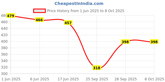 flipkart.com kotty Top Pant Co-ords Set kotty Price History Graph from 1 Jun 2025 to 8 Oct 2025