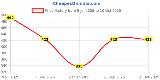 flipkart.com kotty Top Pant Co-ords Set kotty Price History Graph from 9 Jul 2025 to 9 Oct 2025