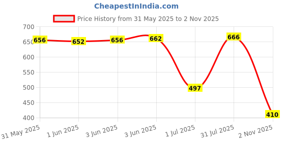 flipkart.com kotty Top Pant Co-ords Set kotty Price History Graph from 31 May 2025 to 2 Nov 2025