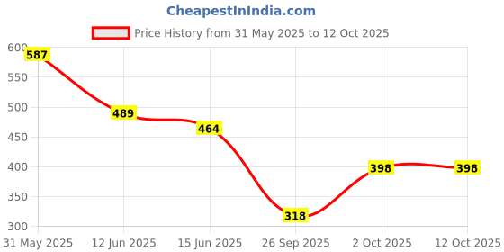 flipkart.com kotty Top Pant Co-ords Set kotty Price History Graph from 31 May 2025 to 12 Oct 2025