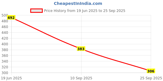 flipkart.com kotty Top Pant Co-ords Set kotty Price History Graph from 19 Jun 2025 to 25 Sep 2025