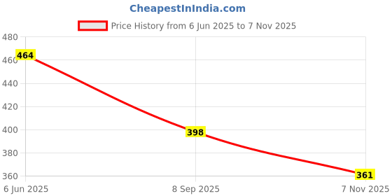 flipkart.com kotty Top Pant Co-ords Set kotty Price History Graph from 6 Jun 2025 to 7 Nov 2025