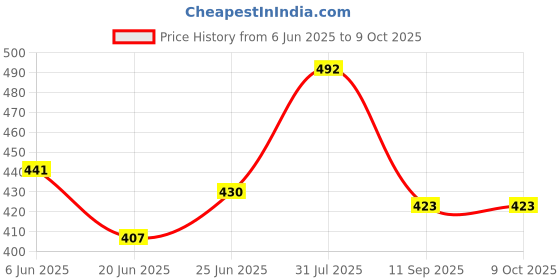 flipkart.com kotty Top Pant Co-ords Set kotty Price History Graph from 6 Jun 2025 to 9 Oct 2025