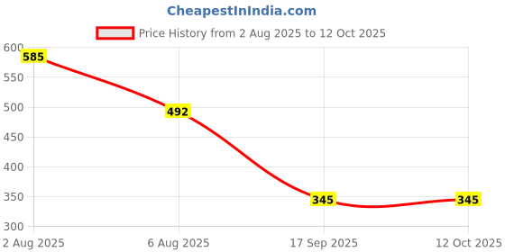 flipkart.com kotty Top Pant Co-ords Set kotty Price History Graph from 2 Aug 2025 to 12 Oct 2025