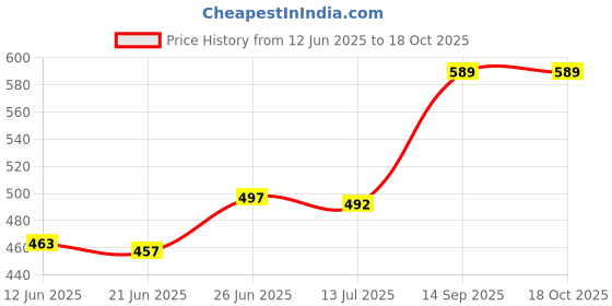 flipkart.com kotty Top Pant Co-ords Set kotty Price History Graph from 12 Jun 2025 to 18 Oct 2025