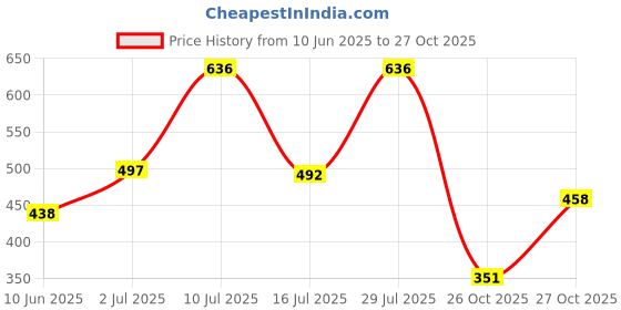 flipkart.com kotty Top Pant Co-ords Set kotty Price History Graph from 10 Jun 2025 to 27 Oct 2025