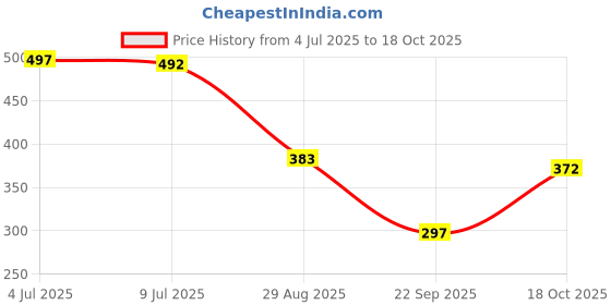 flipkart.com kotty Top Pant Co-ords Set kotty Price History Graph from 4 Jul 2025 to 18 Oct 2025