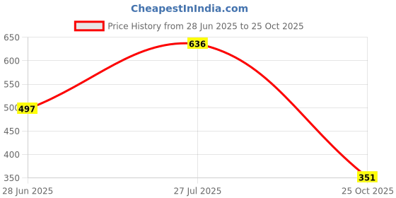 flipkart.com kotty Top Pant Co-ords Set kotty Price History Graph from 28 Jun 2025 to 25 Oct 2025