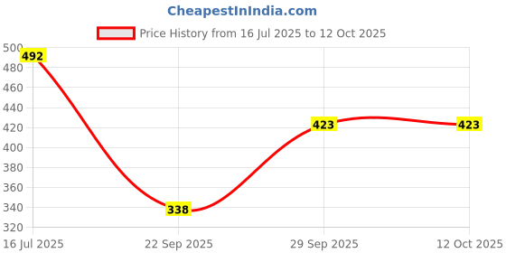 flipkart.com kotty Top Pant Co-ords Set kotty Price History Graph from 16 Jul 2025 to 12 Oct 2025