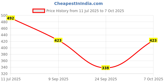 flipkart.com kotty Top Pant Co-ords Set kotty Price History Graph from 11 Jul 2025 to 7 Oct 2025