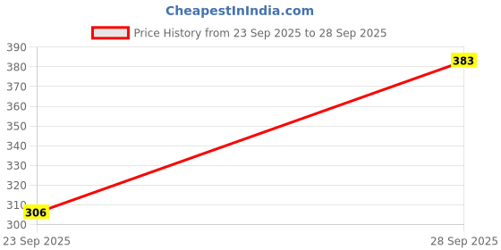 flipkart.com kotty Top Pant Co-ords Set kotty Price History Graph from 23 Sep 2025 to 28 Sep 2025