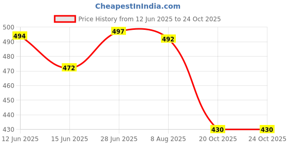 flipkart.com kotty Top Pant Co-ords Set with Blazer kotty Price History Graph from 12 Jun 2025 to 20 Oct 2025