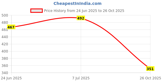 flipkart.com kotty Top Pant Co-ords Set with Blazer kotty Price History Graph from 24 Jun 2025 to 26 Oct 2025