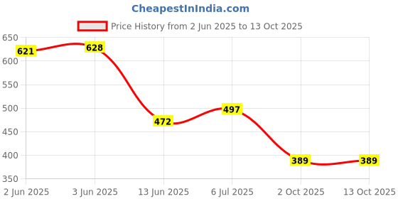flipkart.com kotty Top Pant Co-ords Set with Blazer kotty Price History Graph from 2 Jun 2025 to 12 Oct 2025