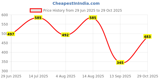 flipkart.com kotty Top Pant Co-ords Set with Blazer kotty Price History Graph from 29 Jun 2025 to 29 Oct 2025