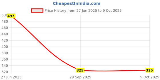 flipkart.com kotty Top Pant Co-ords Set with Blazer kotty Price History Graph from 27 Jun 2025 to 8 Oct 2025