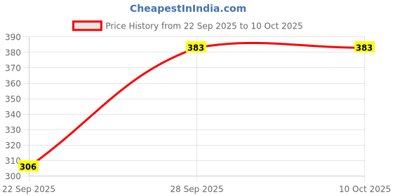flipkart.com kotty Top Pant Co-ords Set with Blazer kotty Price History Graph from 22 Sep 2025 to 10 Oct 2025