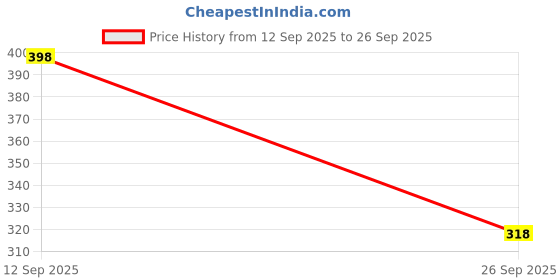 flipkart.com kotty Top Pant Co-ords Set with Blazer kotty Price History Graph from 12 Sep 2025 to 26 Sep 2025
