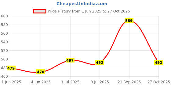 flipkart.com kotty Top Pant Western Set kotty Price History Graph from 1 Jun 2025 to 27 Oct 2025