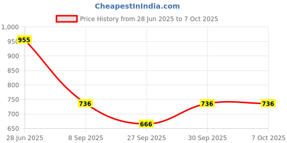 flipkart.com kotty Top Pant Western Set kotty Price History Graph from 28 Jun 2025 to 7 Oct 2025