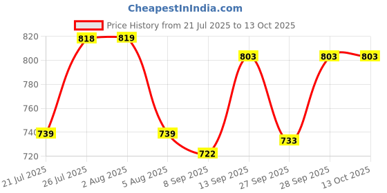 flipkart.com kotty Top Pant Western Set kotty Price History Graph from 21 Jul 2025 to 12 Oct 2025