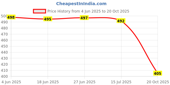 flipkart.com kotty Top Pencil Skirt Co-ords Set kotty Price History Graph from 4 Jun 2025 to 20 Oct 2025
