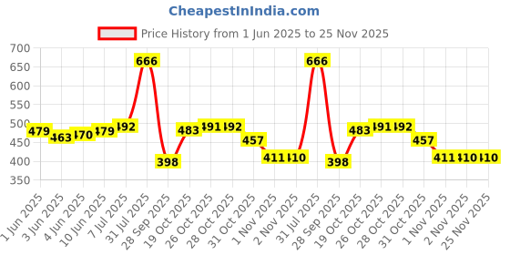 flipkart.com kotty Top Skirt Co-ords Set kotty Price History Graph from 1 Jun 2025 to 25 Nov 2025