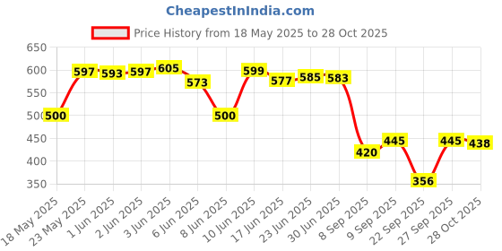 flipkart.com kotty Women 2 Pc Coat Set (Blazer&Pant) Solid Suit kotty Price History Graph from 18 May 2025 to 28 Oct 2025