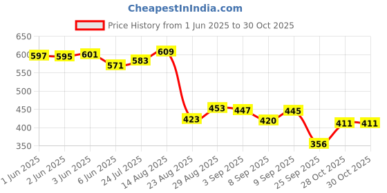 flipkart.com kotty Women 2 Pc Coat Set (Blazer&Pant) Solid Suit kotty Price History Graph from 1 Jun 2025 to 29 Oct 2025