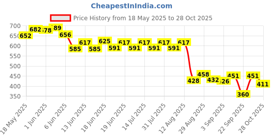 flipkart.com kotty Women 2 Pc Coat Set (Blazer&Pant) Solid Suit kotty Price History Graph from 18 May 2025 to 28 Oct 2025