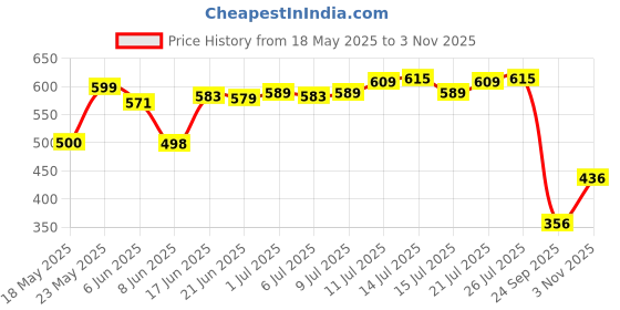 flipkart.com kotty Women 2 Pc Coat Set (Blazer&Pant) Solid Suit kotty Price History Graph from 18 May 2025 to 3 Nov 2025