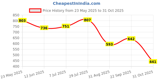 flipkart.com kotty Women 2 Pc Coat Set (Blazer&Pant) Solid Suit kotty Price History Graph from 23 May 2025 to 31 Oct 2025