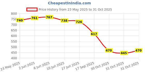 flipkart.com kotty Women 2 Pc Coat Set (Blazer&Pant) Solid Suit kotty Price History Graph from 23 May 2025 to 31 Oct 2025
