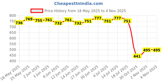 flipkart.com kotty Women 2 Pc Coat Set (Blazer&Pant) Solid Suit kotty Price History Graph from 18 May 2025 to 30 Oct 2025