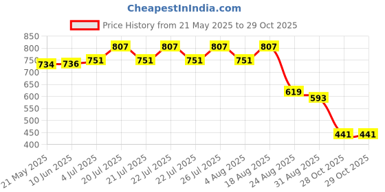 flipkart.com kotty Women 2 Pc Coat Set (Blazer&Pant) Solid Suit kotty Price History Graph from 21 May 2025 to 29 Oct 2025