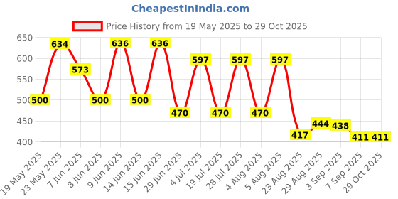 flipkart.com kotty Women 2 Pc Coat Set (Blazer&Pant) Solid Suit kotty Price History Graph from 19 May 2025 to 29 Oct 2025