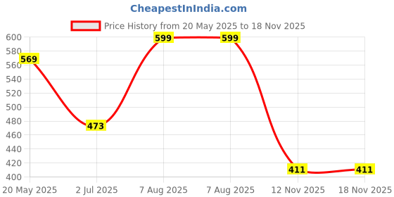 flipkart.com kotty Women 2 Pc Coat Set (Blazer&Pant) Solid Suit kotty Price History Graph from 20 May 2025 to 18 Nov 2025