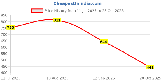 flipkart.com kotty Women 2 Pc Coat Set (Blazer&Pant) Solid Suit kotty Price History Graph from 11 Jul 2025 to 28 Oct 2025