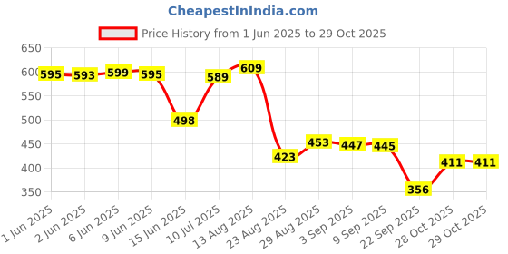 flipkart.com kotty Women 2 Pc Coat Set (Blazer&Pant) Solid Suit kotty Price History Graph from 1 Jun 2025 to 29 Oct 2025