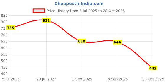 flipkart.com kotty Women 2 Pc Coat Set (Blazer&Pant) Solid Suit kotty Price History Graph from 5 Jul 2025 to 28 Oct 2025