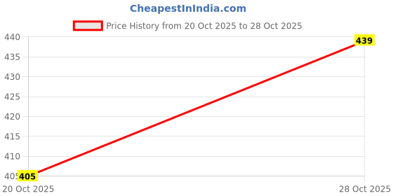 flipkart.com kotty Women A-line Multicolor Ankle Length Dress kotty Price History Graph from 20 Oct 2025 to 28 Oct 2025