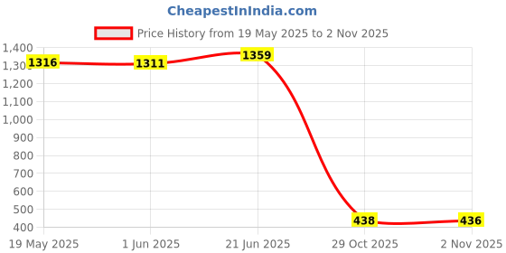 flipkart.com kotty Women Blazer Solid Suit kotty Price History Graph from 19 May 2025 to 29 Oct 2025