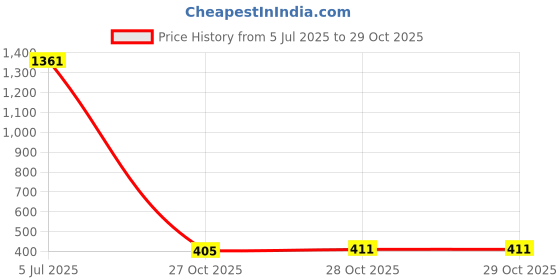 flipkart.com kotty Women Blazer Solid Suit kotty Price History Graph from 5 Jul 2025 to 29 Oct 2025