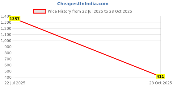 flipkart.com kotty Women Blazer Solid Suit kotty Price History Graph from 22 Jul 2025 to 28 Oct 2025