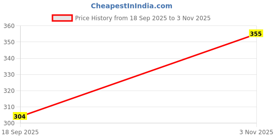 flipkart.com kotty Women Bodycon Black Midi/Calf Length Dress kotty Price History Graph from 18 Sep 2025 to 3 Nov 2025