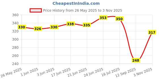 flipkart.com kotty Women Flared Black Viscose Rayon Trousers kotty Price History Graph from 26 May 2025 to 3 Nov 2025