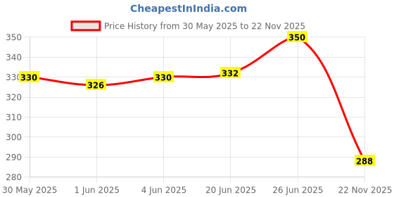 flipkart.com kotty Women Flared Black Viscose Rayon Trousers kotty Price History Graph from 30 May 2025 to 22 Nov 2025